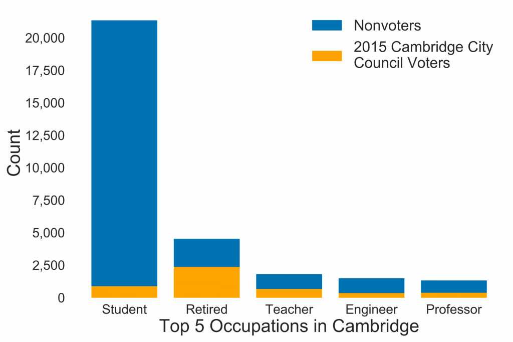 Bar plot showing the top five occupations in Cambridge and the proportion of each that voted in the last City Council election. Students are by far the most populous group, but they vote at a much lower rate than everyone else